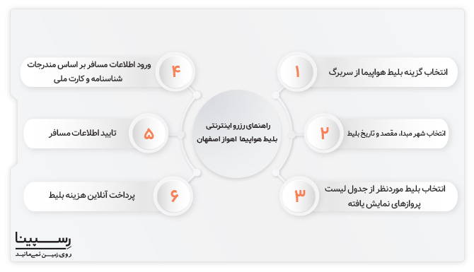 راهنمای رزرو اینترنتی بلیط پرواز اهواز اصفهان